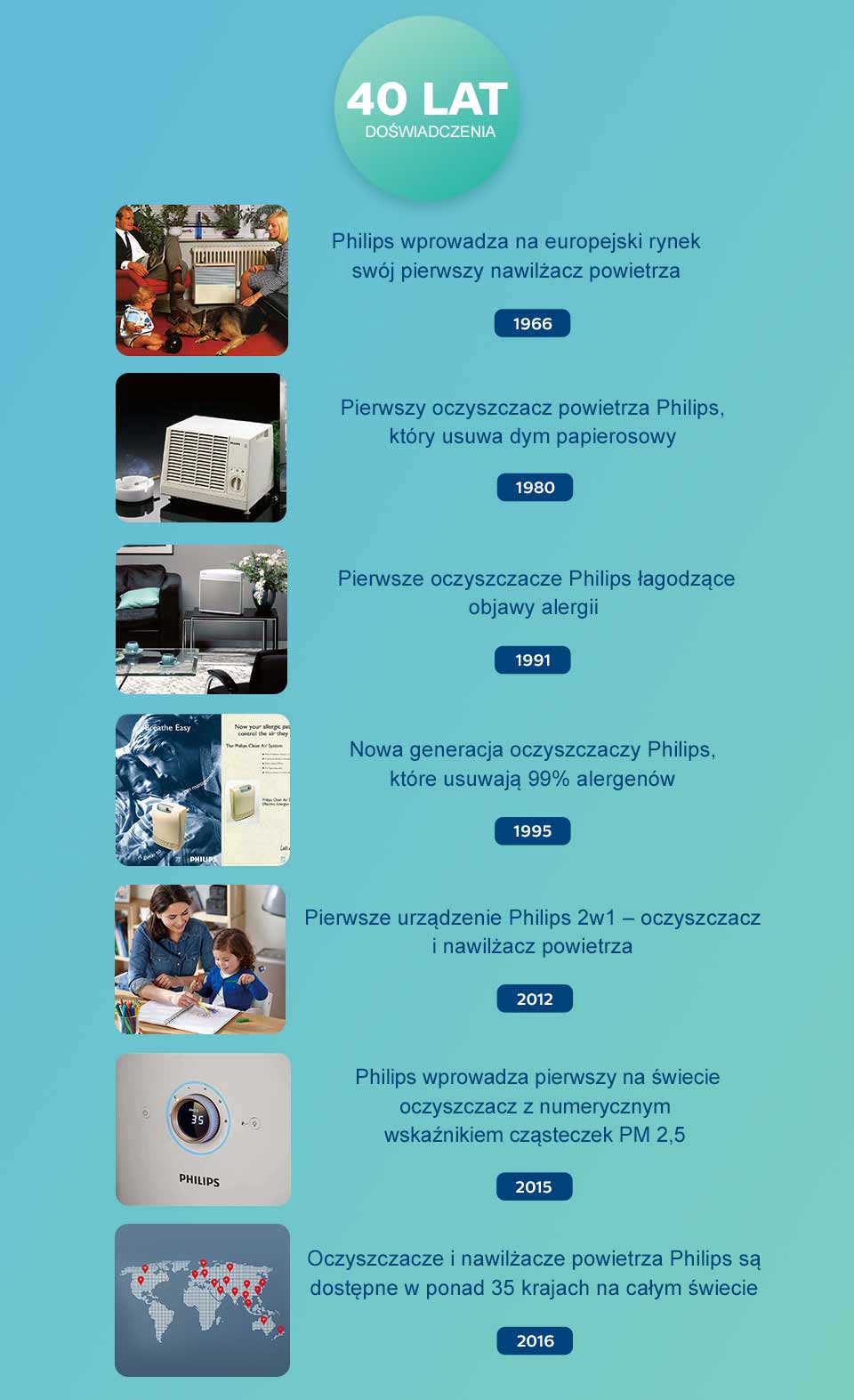 Philips Filtr 3w1 NanoProtect HEPAusuwa cząsteczki 100x mniejsze niż standardowy filtr HEPA