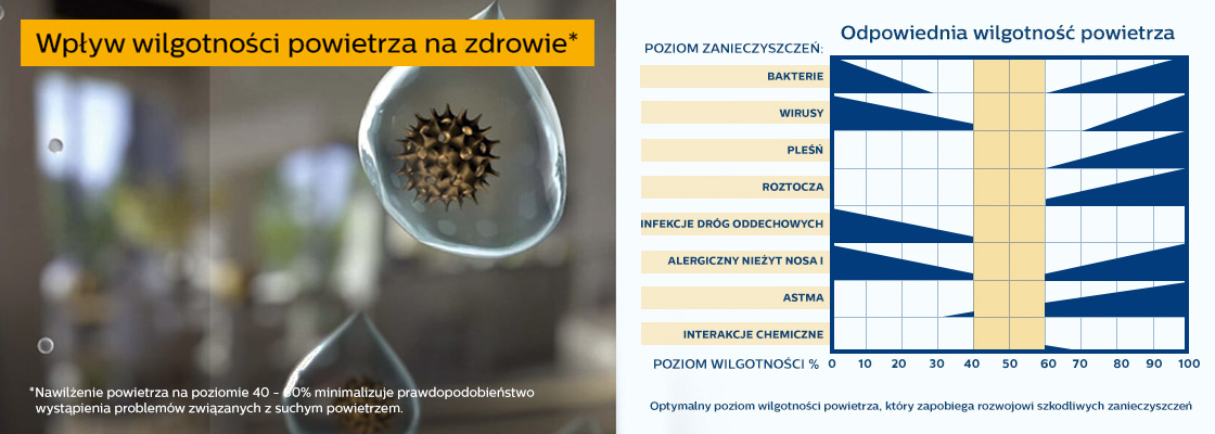 Philips Wilgotnosc 1120px