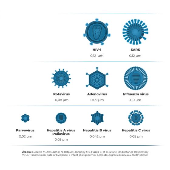 Philips Filtr 3w1 NanoProtect HEPAusuwa cząsteczki 100x mniejsze niż standardowy filtr HEPA